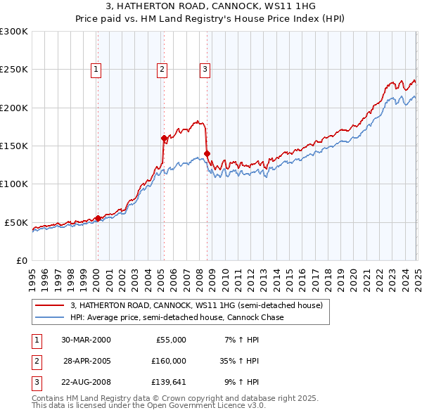 3, HATHERTON ROAD, CANNOCK, WS11 1HG: Price paid vs HM Land Registry's House Price Index