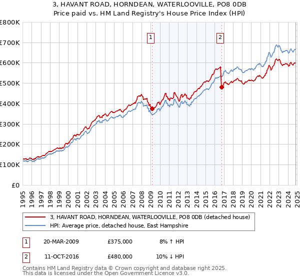 3, HAVANT ROAD, HORNDEAN, WATERLOOVILLE, PO8 0DB: Price paid vs HM Land Registry's House Price Index