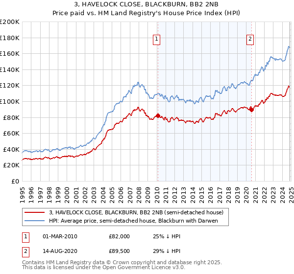 3, HAVELOCK CLOSE, BLACKBURN, BB2 2NB: Price paid vs HM Land Registry's House Price Index