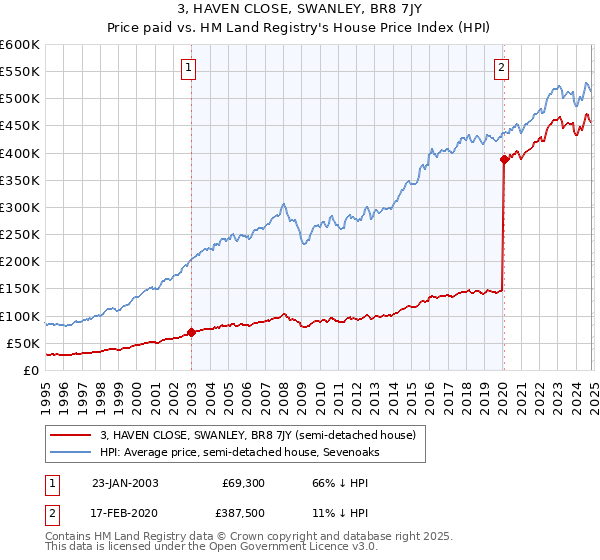 3, HAVEN CLOSE, SWANLEY, BR8 7JY: Price paid vs HM Land Registry's House Price Index