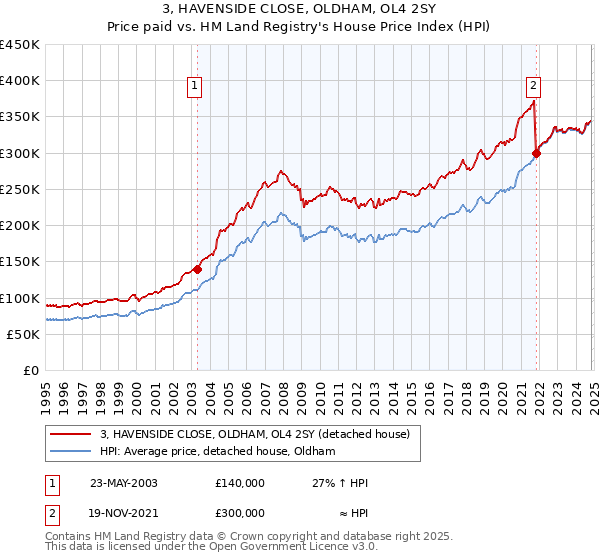 3, HAVENSIDE CLOSE, OLDHAM, OL4 2SY: Price paid vs HM Land Registry's House Price Index