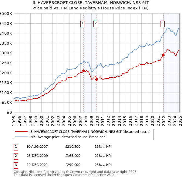 3, HAVERSCROFT CLOSE, TAVERHAM, NORWICH, NR8 6LT: Price paid vs HM Land Registry's House Price Index