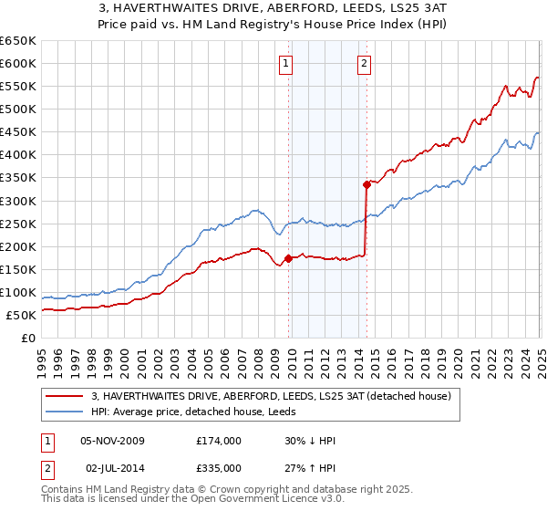 3, HAVERTHWAITES DRIVE, ABERFORD, LEEDS, LS25 3AT: Price paid vs HM Land Registry's House Price Index