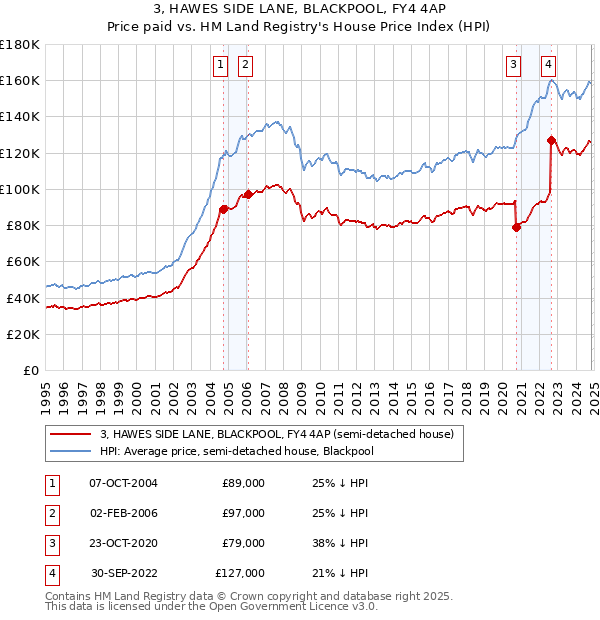 3, HAWES SIDE LANE, BLACKPOOL, FY4 4AP: Price paid vs HM Land Registry's House Price Index