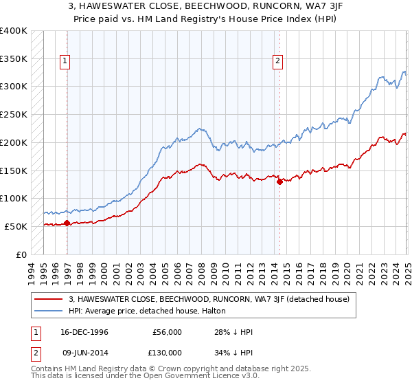 3, HAWESWATER CLOSE, BEECHWOOD, RUNCORN, WA7 3JF: Price paid vs HM Land Registry's House Price Index