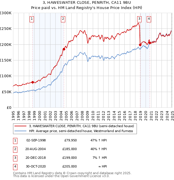 3, HAWESWATER CLOSE, PENRITH, CA11 9BU: Price paid vs HM Land Registry's House Price Index