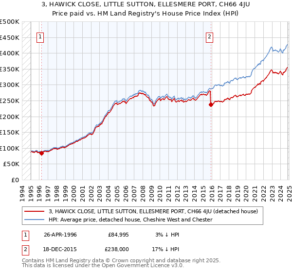 3, HAWICK CLOSE, LITTLE SUTTON, ELLESMERE PORT, CH66 4JU: Price paid vs HM Land Registry's House Price Index