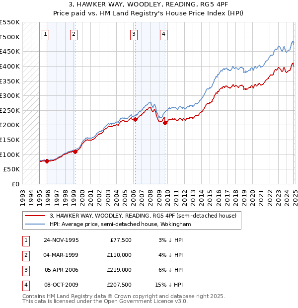 3, HAWKER WAY, WOODLEY, READING, RG5 4PF: Price paid vs HM Land Registry's House Price Index