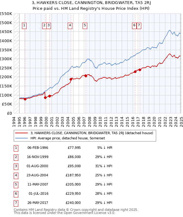 3, HAWKERS CLOSE, CANNINGTON, BRIDGWATER, TA5 2RJ: Price paid vs HM Land Registry's House Price Index