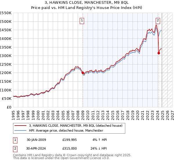 3, HAWKINS CLOSE, MANCHESTER, M9 8QL: Price paid vs HM Land Registry's House Price Index