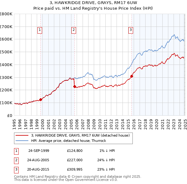 3, HAWKRIDGE DRIVE, GRAYS, RM17 6UW: Price paid vs HM Land Registry's House Price Index