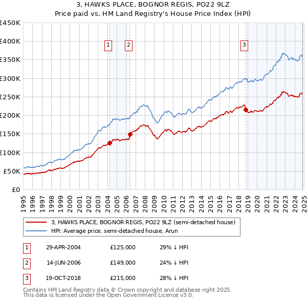 3, HAWKS PLACE, BOGNOR REGIS, PO22 9LZ: Price paid vs HM Land Registry's House Price Index