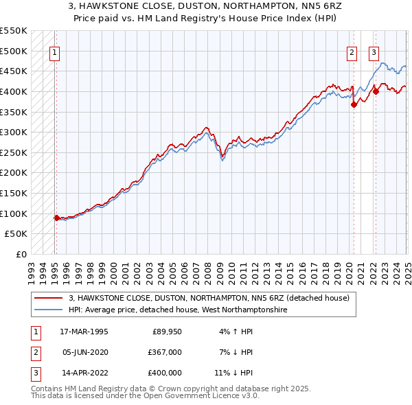 3, HAWKSTONE CLOSE, DUSTON, NORTHAMPTON, NN5 6RZ: Price paid vs HM Land Registry's House Price Index