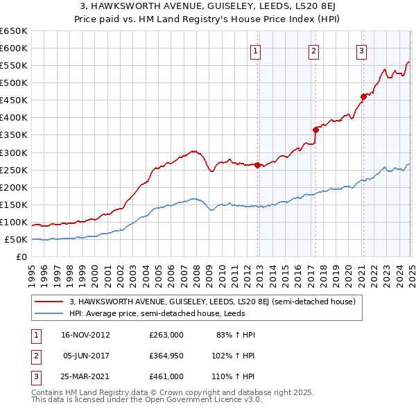 3, HAWKSWORTH AVENUE, GUISELEY, LEEDS, LS20 8EJ: Price paid vs HM Land Registry's House Price Index