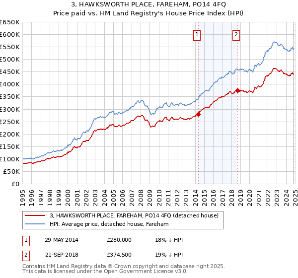 3, HAWKSWORTH PLACE, FAREHAM, PO14 4FQ: Price paid vs HM Land Registry's House Price Index