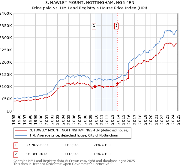 3, HAWLEY MOUNT, NOTTINGHAM, NG5 4EN: Price paid vs HM Land Registry's House Price Index