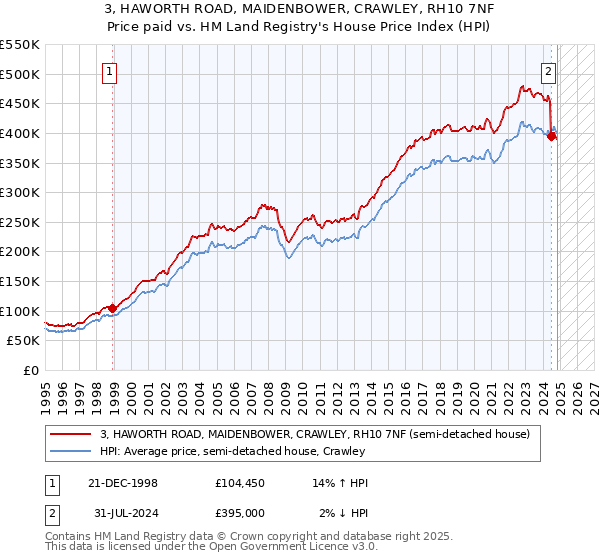 3, HAWORTH ROAD, MAIDENBOWER, CRAWLEY, RH10 7NF: Price paid vs HM Land Registry's House Price Index