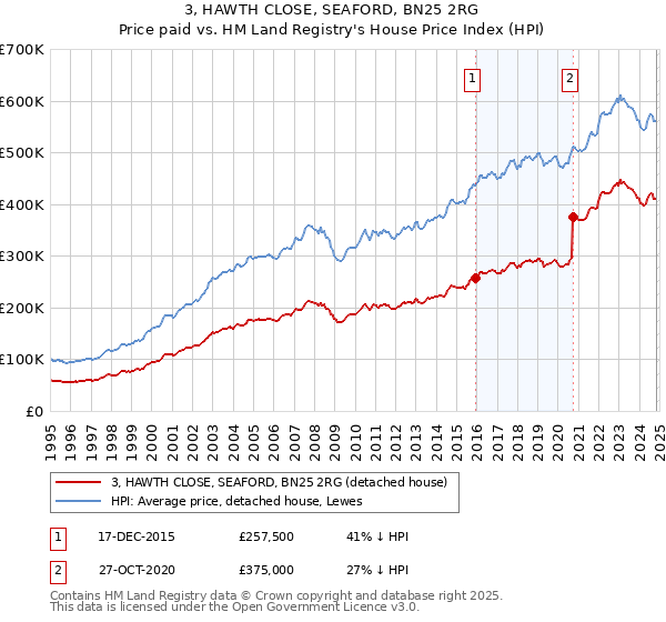 3, HAWTH CLOSE, SEAFORD, BN25 2RG: Price paid vs HM Land Registry's House Price Index