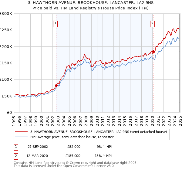 3, HAWTHORN AVENUE, BROOKHOUSE, LANCASTER, LA2 9NS: Price paid vs HM Land Registry's House Price Index