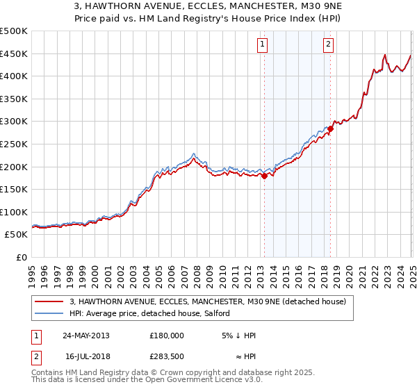 3, HAWTHORN AVENUE, ECCLES, MANCHESTER, M30 9NE: Price paid vs HM Land Registry's House Price Index