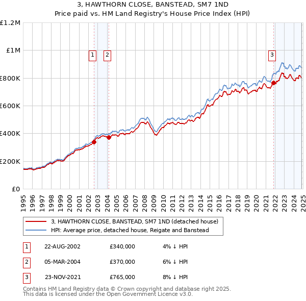 3, HAWTHORN CLOSE, BANSTEAD, SM7 1ND: Price paid vs HM Land Registry's House Price Index