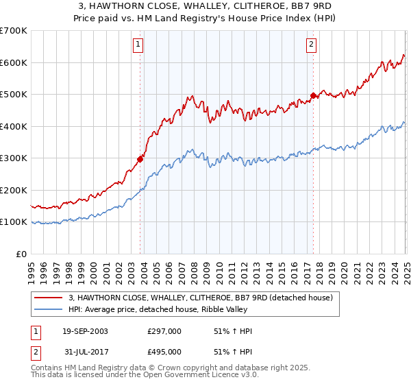 3, HAWTHORN CLOSE, WHALLEY, CLITHEROE, BB7 9RD: Price paid vs HM Land Registry's House Price Index