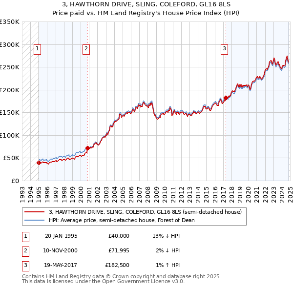 3, HAWTHORN DRIVE, SLING, COLEFORD, GL16 8LS: Price paid vs HM Land Registry's House Price Index