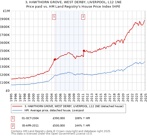 3, HAWTHORN GROVE, WEST DERBY, LIVERPOOL, L12 1NE: Price paid vs HM Land Registry's House Price Index