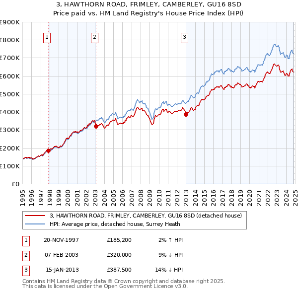 3, HAWTHORN ROAD, FRIMLEY, CAMBERLEY, GU16 8SD: Price paid vs HM Land Registry's House Price Index