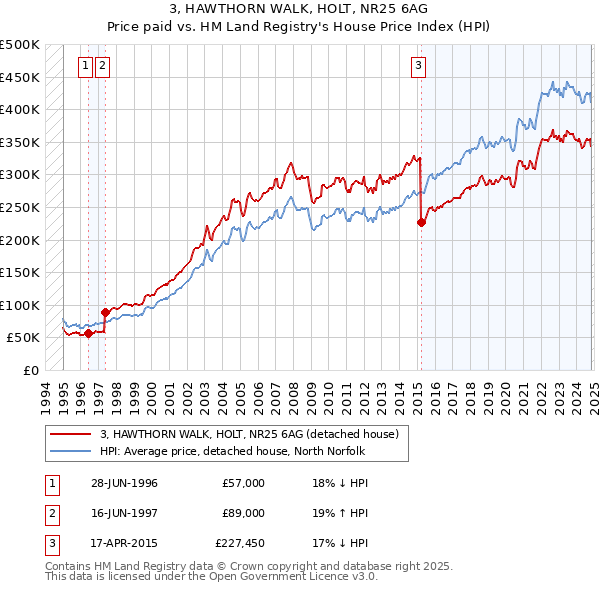 3, HAWTHORN WALK, HOLT, NR25 6AG: Price paid vs HM Land Registry's House Price Index