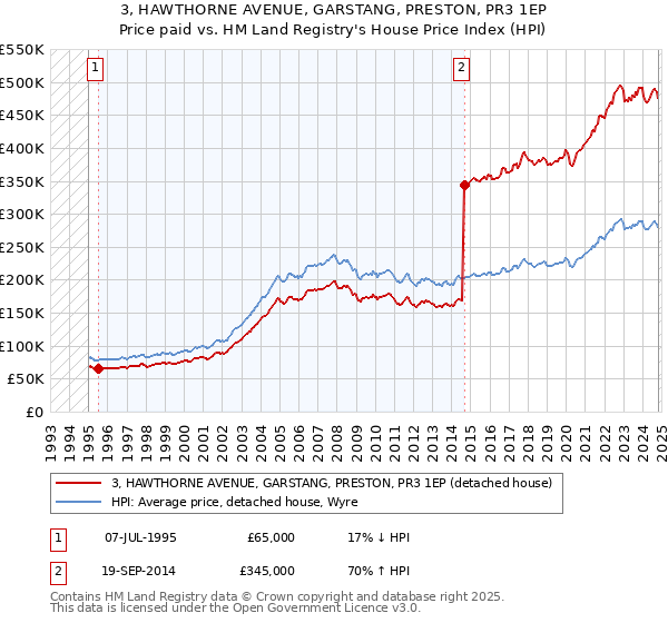 3, HAWTHORNE AVENUE, GARSTANG, PRESTON, PR3 1EP: Price paid vs HM Land Registry's House Price Index