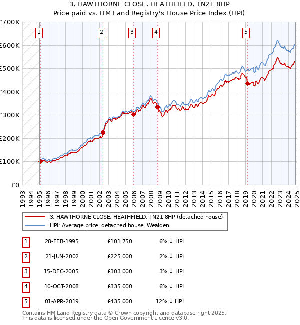 3, HAWTHORNE CLOSE, HEATHFIELD, TN21 8HP: Price paid vs HM Land Registry's House Price Index