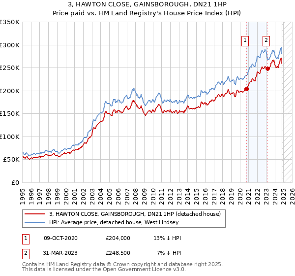 3, HAWTON CLOSE, GAINSBOROUGH, DN21 1HP: Price paid vs HM Land Registry's House Price Index