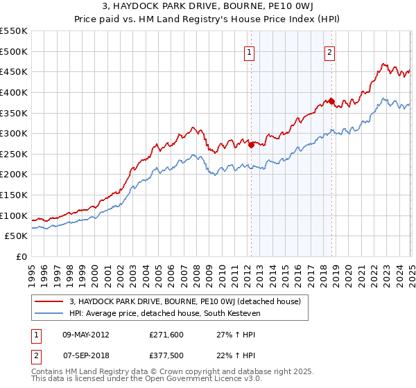 3, HAYDOCK PARK DRIVE, BOURNE, PE10 0WJ: Price paid vs HM Land Registry's House Price Index