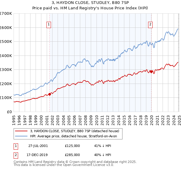 3, HAYDON CLOSE, STUDLEY, B80 7SP: Price paid vs HM Land Registry's House Price Index