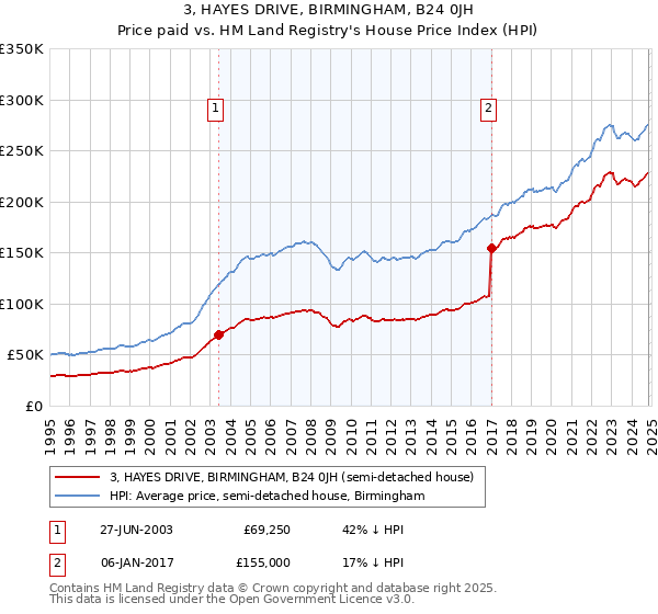 3, HAYES DRIVE, BIRMINGHAM, B24 0JH: Price paid vs HM Land Registry's House Price Index