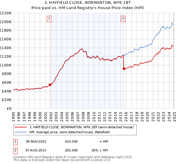 3, HAYFIELD CLOSE, NORMANTON, WF6 1BT: Price paid vs HM Land Registry's House Price Index