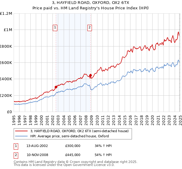 3, HAYFIELD ROAD, OXFORD, OX2 6TX: Price paid vs HM Land Registry's House Price Index