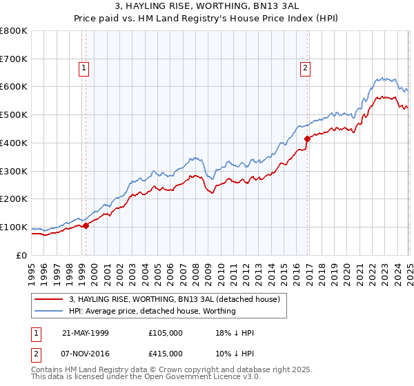 3, HAYLING RISE, WORTHING, BN13 3AL: Price paid vs HM Land Registry's House Price Index