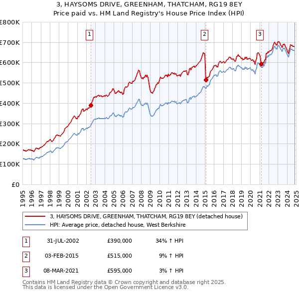 3, HAYSOMS DRIVE, GREENHAM, THATCHAM, RG19 8EY: Price paid vs HM Land Registry's House Price Index