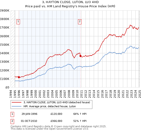 3, HAYTON CLOSE, LUTON, LU3 4HD: Price paid vs HM Land Registry's House Price Index