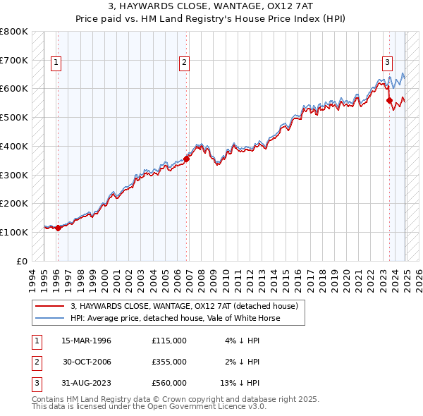 3, HAYWARDS CLOSE, WANTAGE, OX12 7AT: Price paid vs HM Land Registry's House Price Index