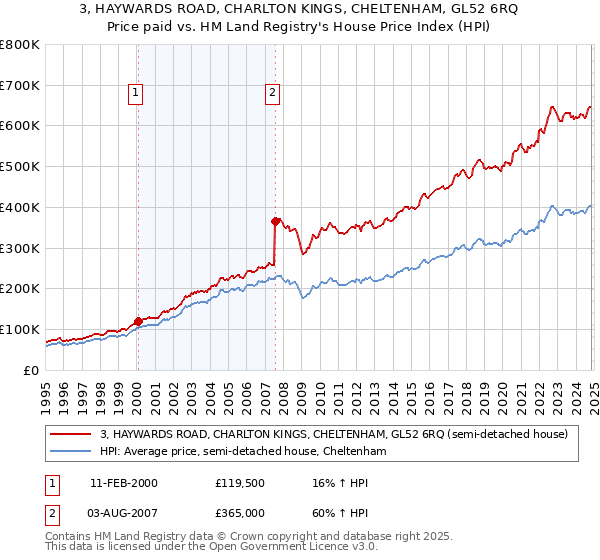 3, HAYWARDS ROAD, CHARLTON KINGS, CHELTENHAM, GL52 6RQ: Price paid vs HM Land Registry's House Price Index