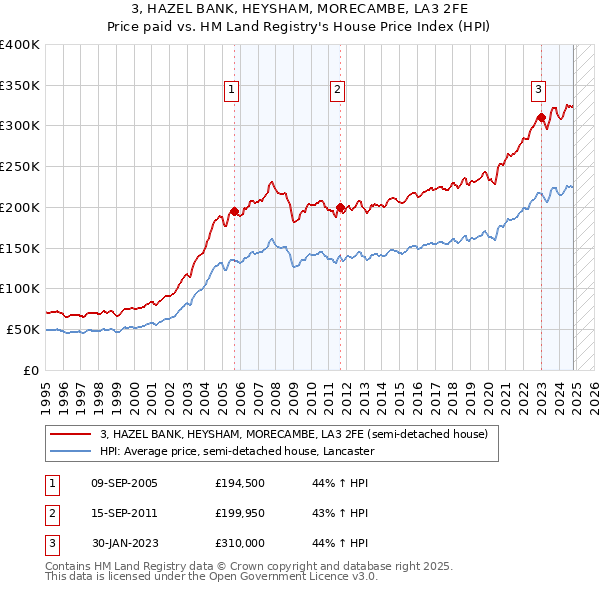 3, HAZEL BANK, HEYSHAM, MORECAMBE, LA3 2FE: Price paid vs HM Land Registry's House Price Index