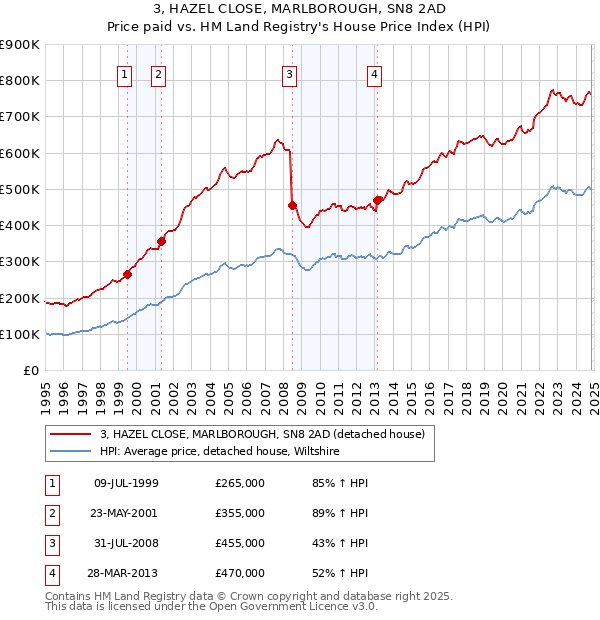 3, HAZEL CLOSE, MARLBOROUGH, SN8 2AD: Price paid vs HM Land Registry's House Price Index