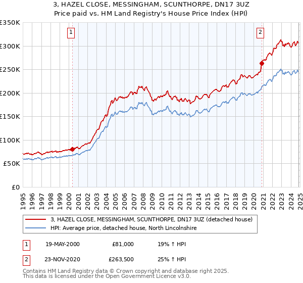 3, HAZEL CLOSE, MESSINGHAM, SCUNTHORPE, DN17 3UZ: Price paid vs HM Land Registry's House Price Index