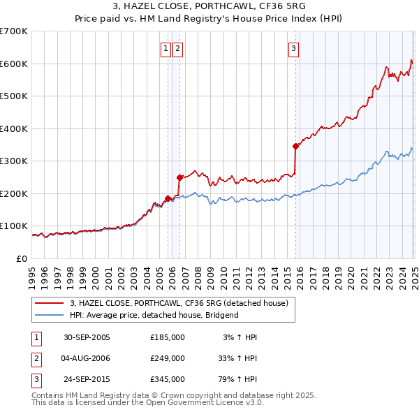 3, HAZEL CLOSE, PORTHCAWL, CF36 5RG: Price paid vs HM Land Registry's House Price Index