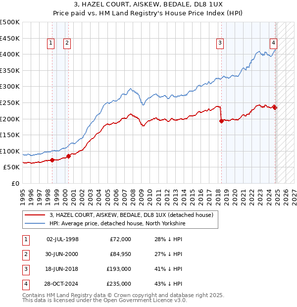 3, HAZEL COURT, AISKEW, BEDALE, DL8 1UX: Price paid vs HM Land Registry's House Price Index