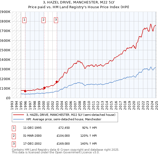 3, HAZEL DRIVE, MANCHESTER, M22 5LY: Price paid vs HM Land Registry's House Price Index