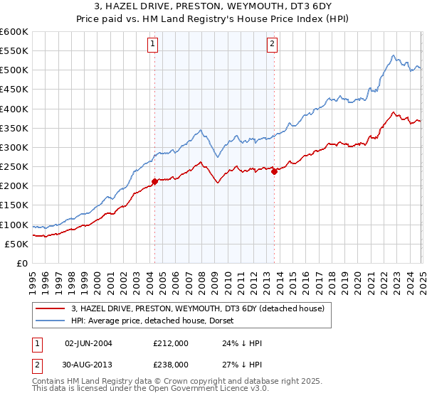 3, HAZEL DRIVE, PRESTON, WEYMOUTH, DT3 6DY: Price paid vs HM Land Registry's House Price Index